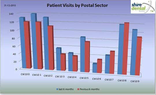 Dashboard - Visits by Postal Sector